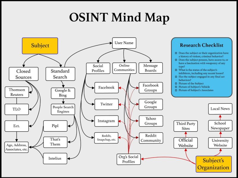 OSINt Mind Map